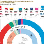 El rescate se lleva por delante la mayoría absoluta del PP. El bipartidismo en mínimos históricos (Barómetro)