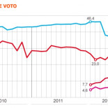 El PP se desploma en un mes