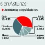 Los autónomos pagarán hasta un 53% más