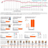 Rajoy, en caída libre en un momento crítico