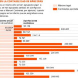 Las cuentas internas del PP registran las donaciones ilegales de Bárcenas