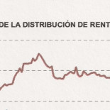 España, séptimo país con sueldos más bajos y cuarto con beneficios más altos