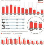Las eléctricas españolas casi doblan el margen de beneficio de las europeas