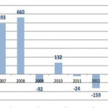 Que no os engañen. El paro baja pero no porque se cree empleo sino porque desaparece población