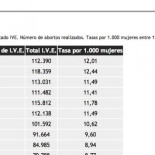 Sanidad borra de su web el descenso de abortos con la ley  Zapatero