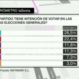 Podemos continúa su ascenso y se afianza como tercera fuerza política española, por delante de IU