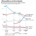 Encuesta metroscopia para El País: "Podemos supera a PP y PSOE impulsado por la ira ciudadana"