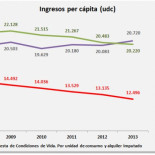 Por primera vez en la historia de España, el jubilado  ingresa más que el ocupado