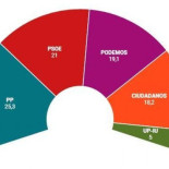 Podemos, tercera fuerza por encima de C´s, según el sondeo de Metroscopia