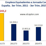 Según el INE, en la última legislatura se han destruido 600.000 puestos de trabajo equivalentes a tiempo completo