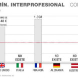 El salario mínimo español no garantiza un nivel de vida digno