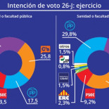 La sanidad pública prefiere a Unidos Podemos; la privada, al PP
