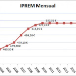 ¿Qué es el IPREM?