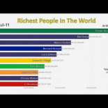 Las 10 personas más ricas del mundo (1995-2019) video animación [ ENG ]