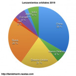 El panorama espacial en 2019