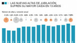 Las jubilaciones sufren su mayor caída en 13 años mientras la pensión sube a 1.346 euros