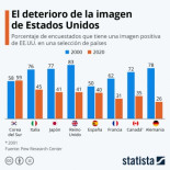 Infografía: la imagen de Estados Unidos se desmorona en todo el mundo