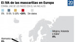 España se sitúa entre los países con el IVA sobre las mascarillas más alto de Europa, con un 21%