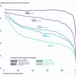 Cada nueva generación tiene más difícil superar la riqueza de sus padres. Este gráfico lo ilustra