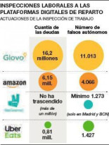 Trabajo reclama 800.000 euros a Uber Eats