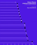 Esperanza de vida de una pieza de ajedrez