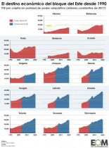 La evolución de la renta per cápita en el antiguo bloque del Este