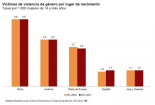 Victimas de la violencia de Género por país de origen