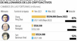 Así cayeron las grandes fortunas de los millonarios de las criptomonedas