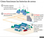 La revolucionaria batería de arena desarrollada por Finlandia que "podría resolver el mayor problema de la energía verde"