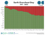 Ayer ya habíamos consumido en lo que va de año todo lo que el planeta Tierra produce en un año completo. Algo no cuadra