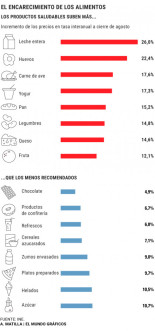 La inflación impacta de lleno en los alimentos sanos y condena a los vulnerables a la dieta basura