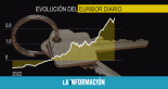 Se acabó la tregua: el Euríbor se eleva al 2,63% y marca otro máximo desde 2009