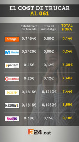 Hasta 9 euros la hora: entidades de prevención del suicidio reclaman que el 061 sea gratuito [CAT]