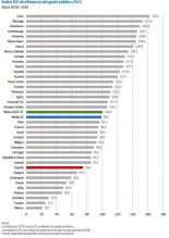 Mejorar la eficiencia de los recursos públicos puede ahorrar 60.000 millones de euros
