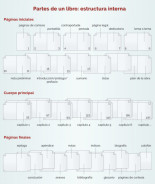 Las partes de un libro y su terminología básica