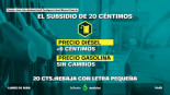 Las petroleras se quedaron con 700 millones de la ayuda de 20 céntimos a la gasolina