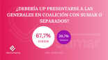 Los votantes de UP, favorables a Sumar