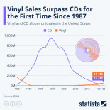 Las ventas de vinilos sobrepasan las de CDs por primera vez desde 1987 en Estados Unidos [ENG]