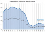 Desaparición simultánea de las cláusulas de revisión salarial de los convenios colectivos con CC.OO. y UGT