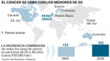 El aumento de casos de cáncer en menores de 50 años alarma a los expertos