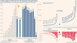 Las 1.800 mayores fortunas que pagan Patrimonio apenas tributan un 0,03%