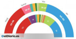 PP y Vox se sitúan al borde de la mayoría absoluta según las encuestas