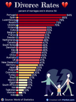 Tasa de divorcios por países