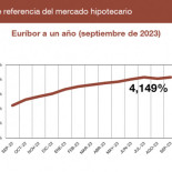 El euríbor a un año sube hasta el 4,149 % en septiembre