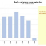 La Seguridad Social suma casi medio millón de afiliados desde el inicio del año y supera la creación de empleo del conjunto de 2022