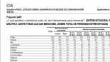 El CIS certifica la irrelevancia de los diarios digitales más ruidosos: Vózpopuli, The Objective y El debate registran 0 lectores en una encuesta con 27.000 entrevistas