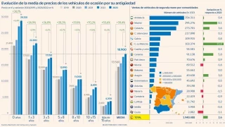 Comprar un coche viejo, usarlo unos meses y venderlo más caro: la loca espiral del mercado de ocasión