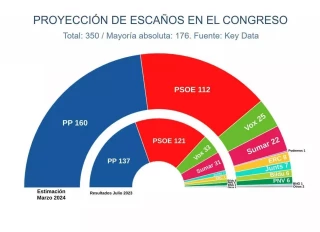 El Gobierno se desinfla ante un PP en auge y Podemos entraría al Congreso