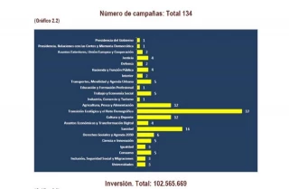 Ayuso gastó 41,5 millones de euros en publicidad institucional entre 2022 y 2023