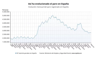 El paro cae en 33.405 personas en marzo, hasta los 2,72 millones, su menor cifra en este mes desde 2008